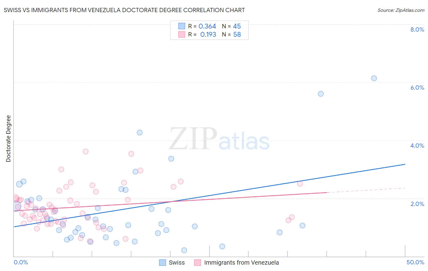 Swiss vs Immigrants from Venezuela Doctorate Degree