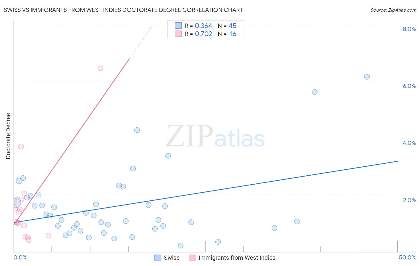 Swiss vs Immigrants from West Indies Doctorate Degree