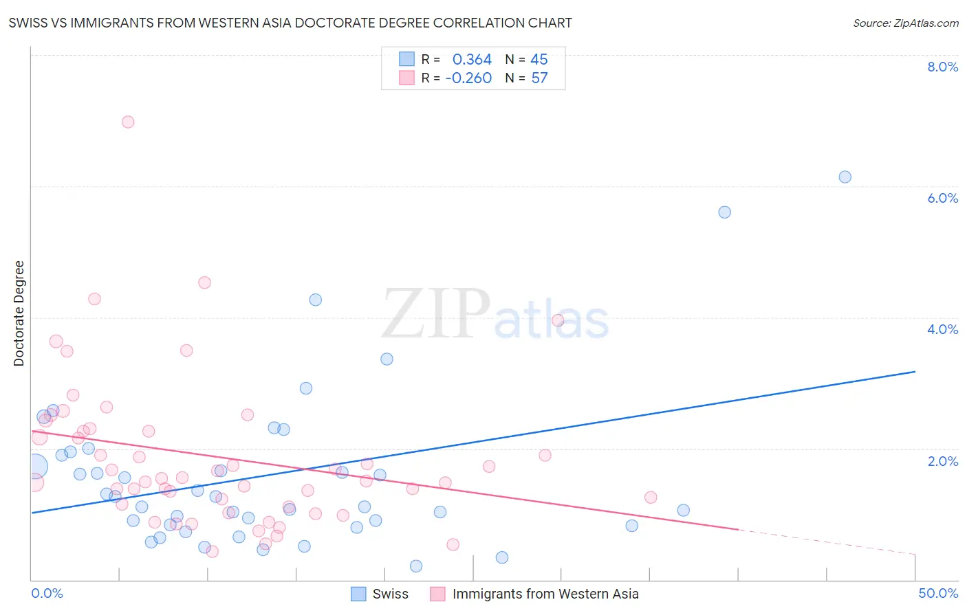 Swiss vs Immigrants from Western Asia Doctorate Degree