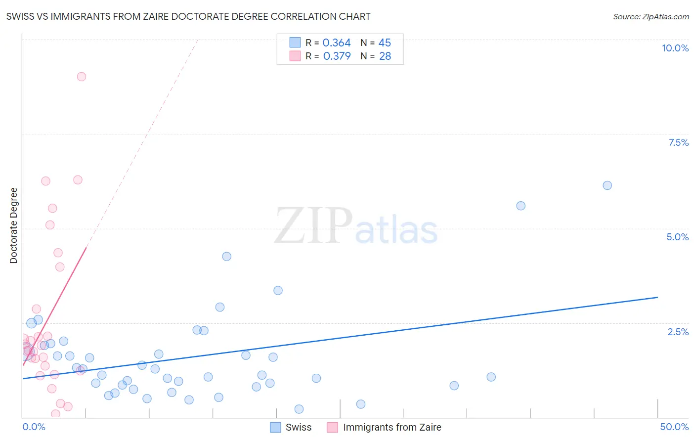 Swiss vs Immigrants from Zaire Doctorate Degree