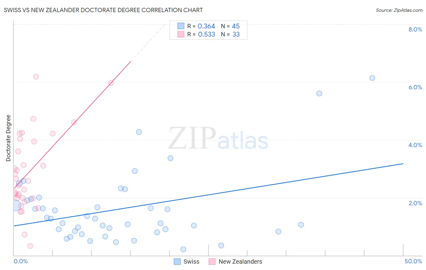 Swiss vs New Zealander Doctorate Degree