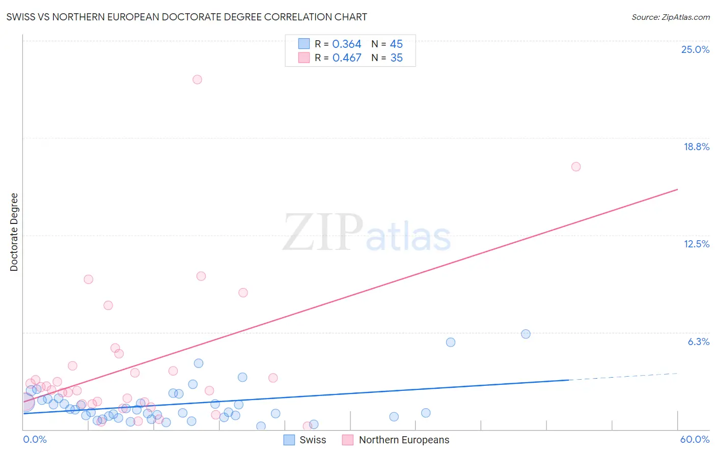 Swiss vs Northern European Doctorate Degree