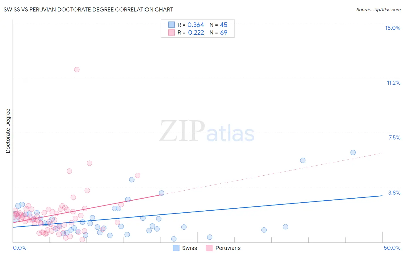 Swiss vs Peruvian Doctorate Degree