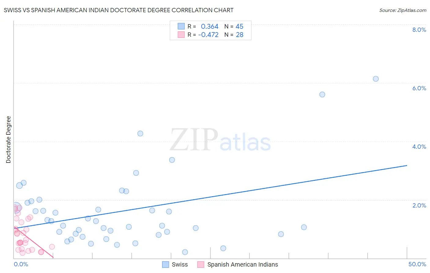 Swiss vs Spanish American Indian Doctorate Degree