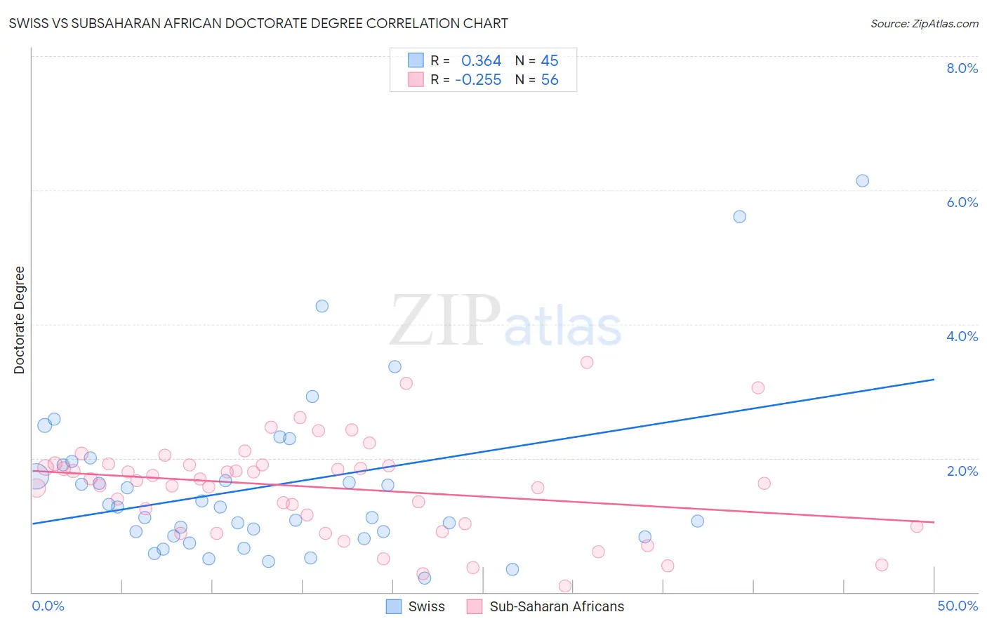 Swiss vs Subsaharan African Doctorate Degree