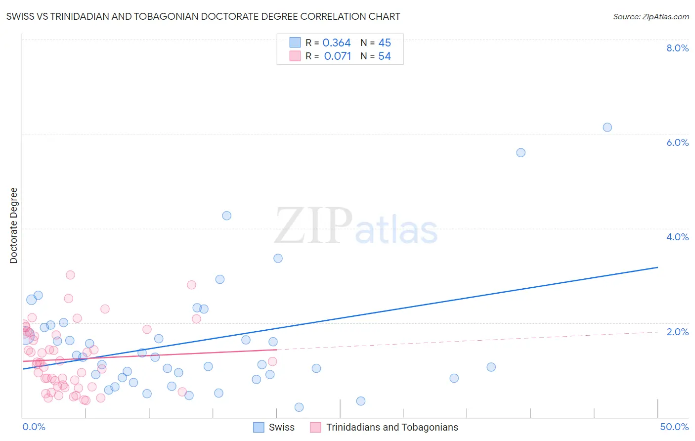 Swiss vs Trinidadian and Tobagonian Doctorate Degree
