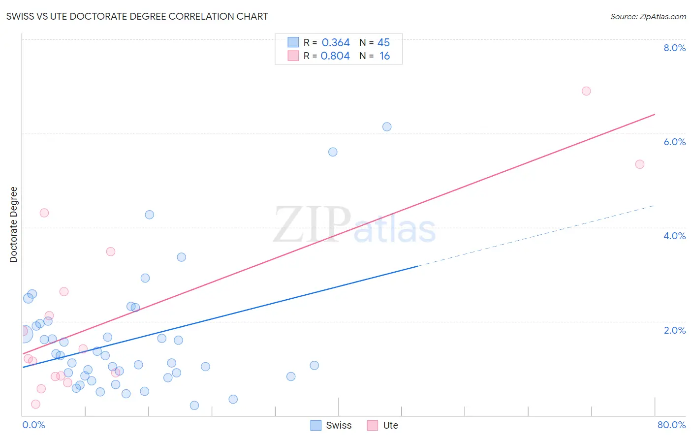 Swiss vs Ute Doctorate Degree