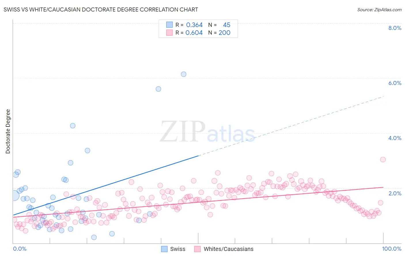 Swiss vs White/Caucasian Doctorate Degree