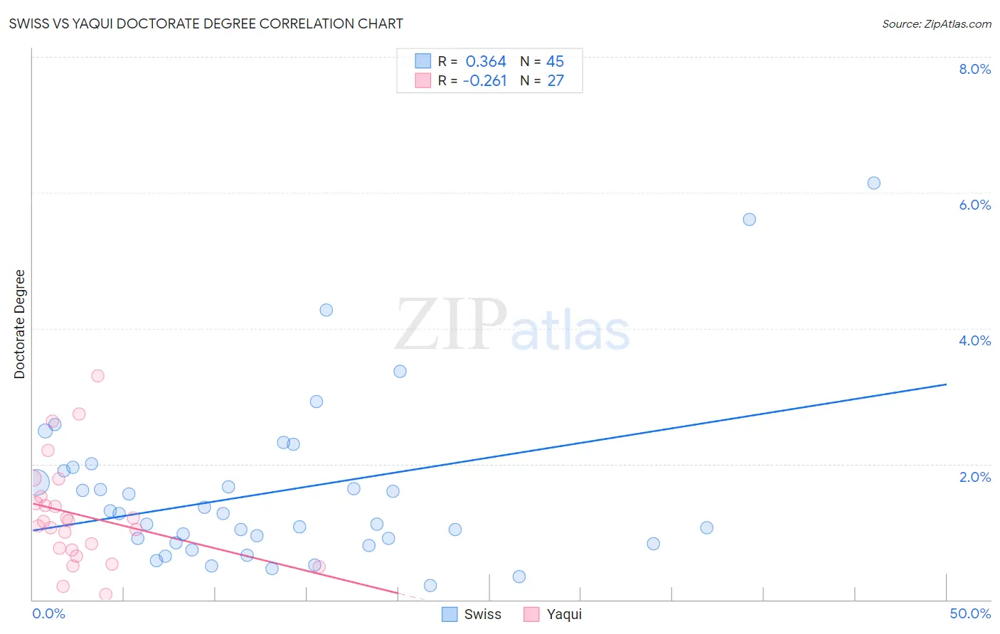 Swiss vs Yaqui Doctorate Degree