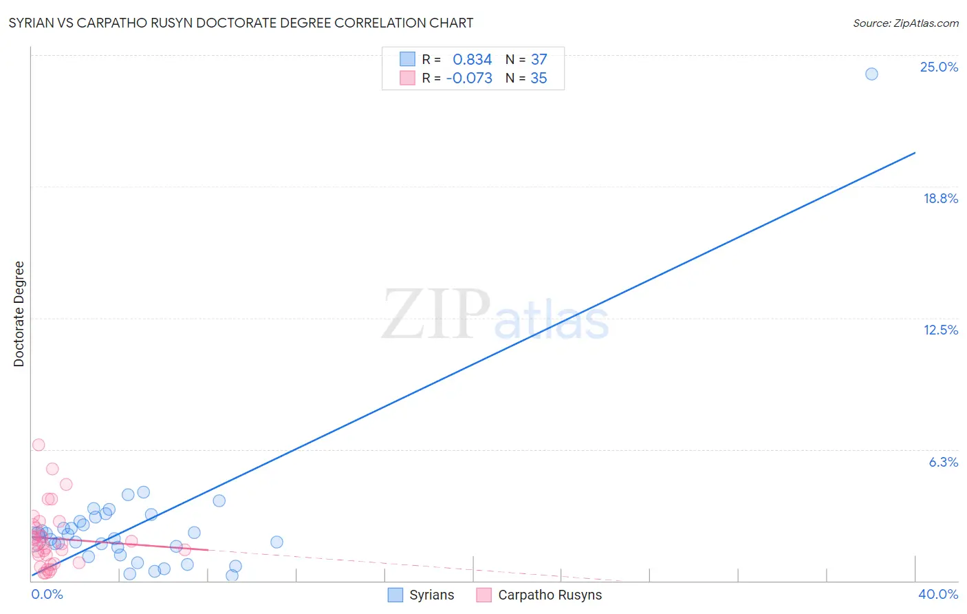Syrian vs Carpatho Rusyn Doctorate Degree