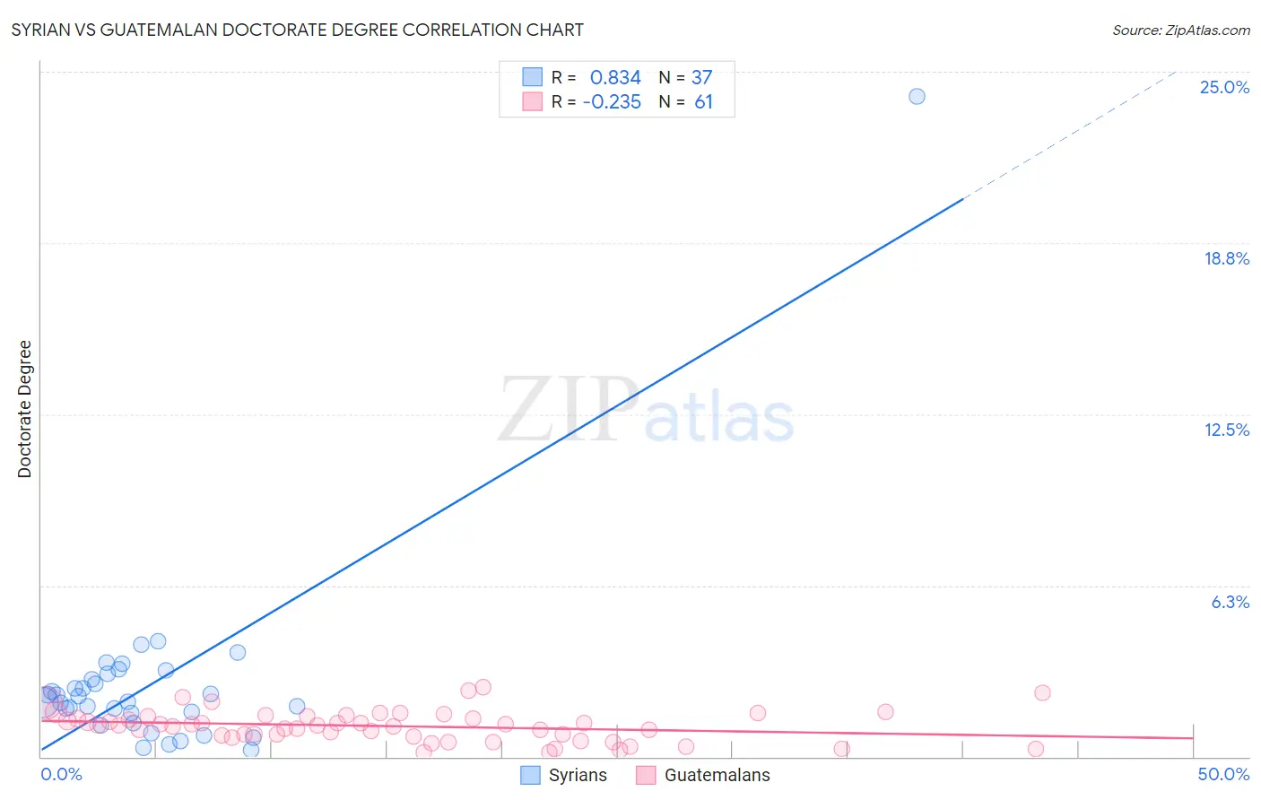 Syrian vs Guatemalan Doctorate Degree