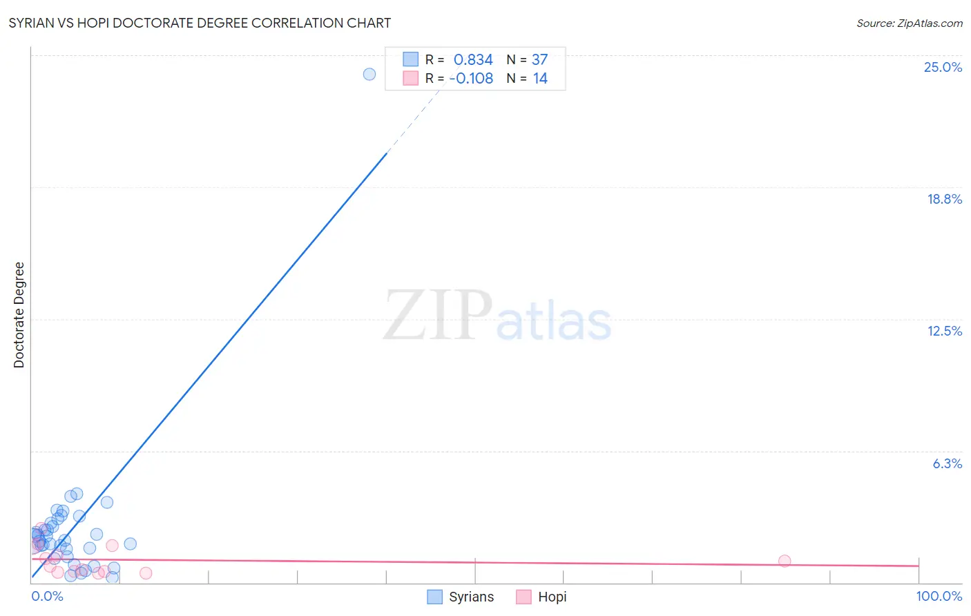 Syrian vs Hopi Doctorate Degree