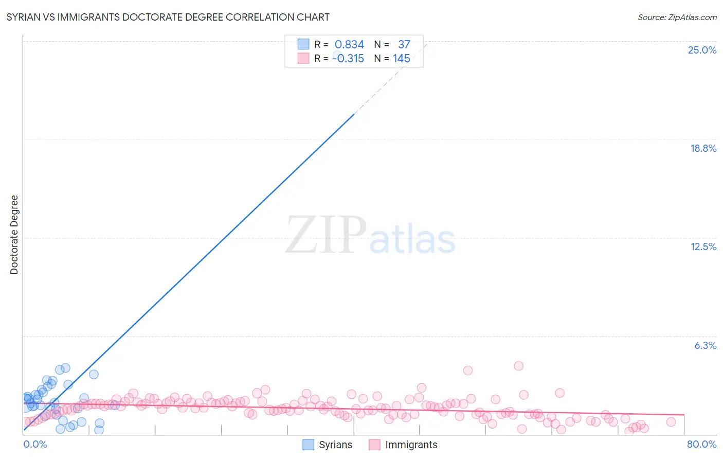 Syrian vs Immigrants Doctorate Degree