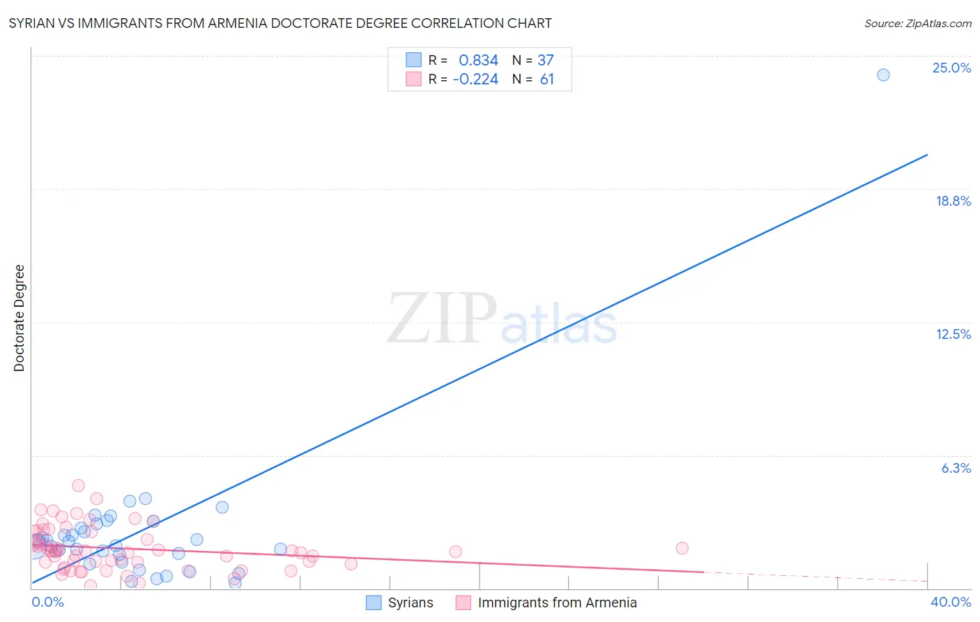 Syrian vs Immigrants from Armenia Doctorate Degree