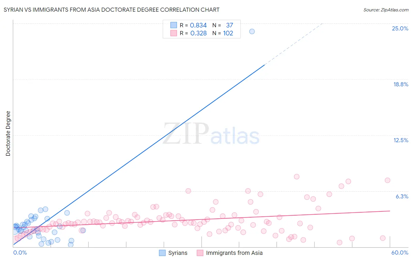 Syrian vs Immigrants from Asia Doctorate Degree