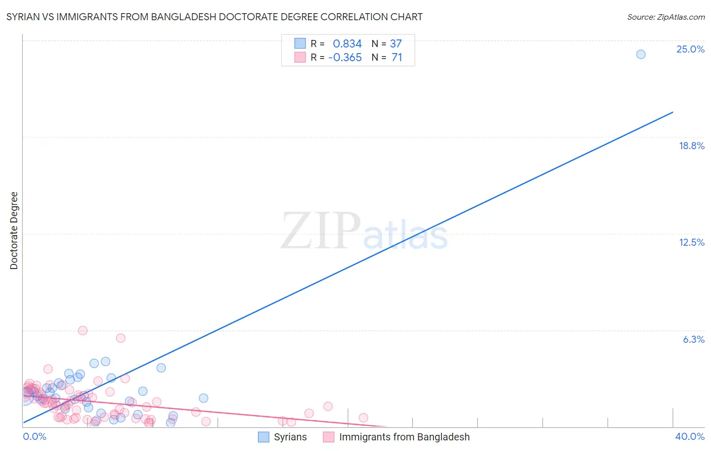Syrian vs Immigrants from Bangladesh Doctorate Degree