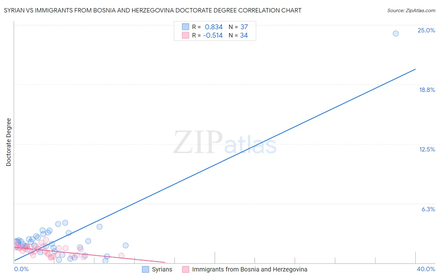 Syrian vs Immigrants from Bosnia and Herzegovina Doctorate Degree