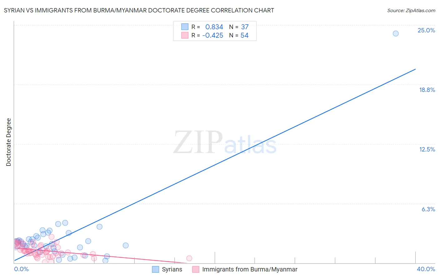 Syrian vs Immigrants from Burma/Myanmar Doctorate Degree