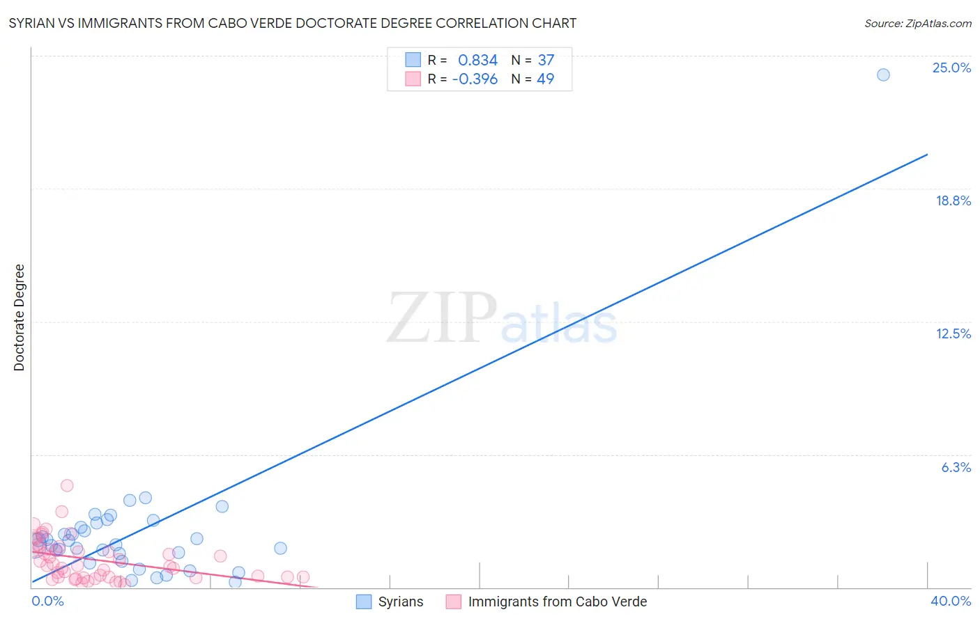 Syrian vs Immigrants from Cabo Verde Doctorate Degree