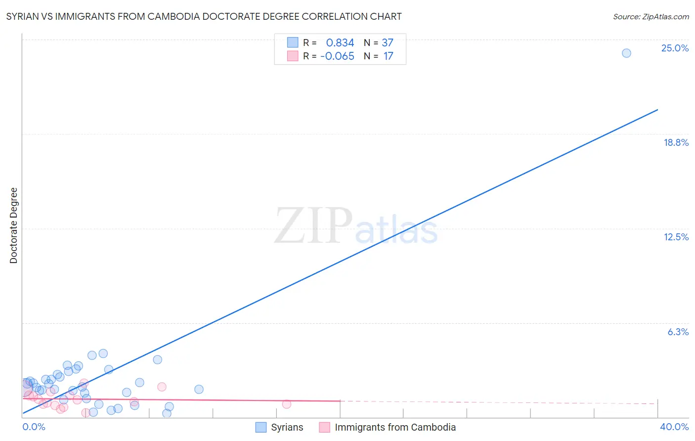 Syrian vs Immigrants from Cambodia Doctorate Degree
