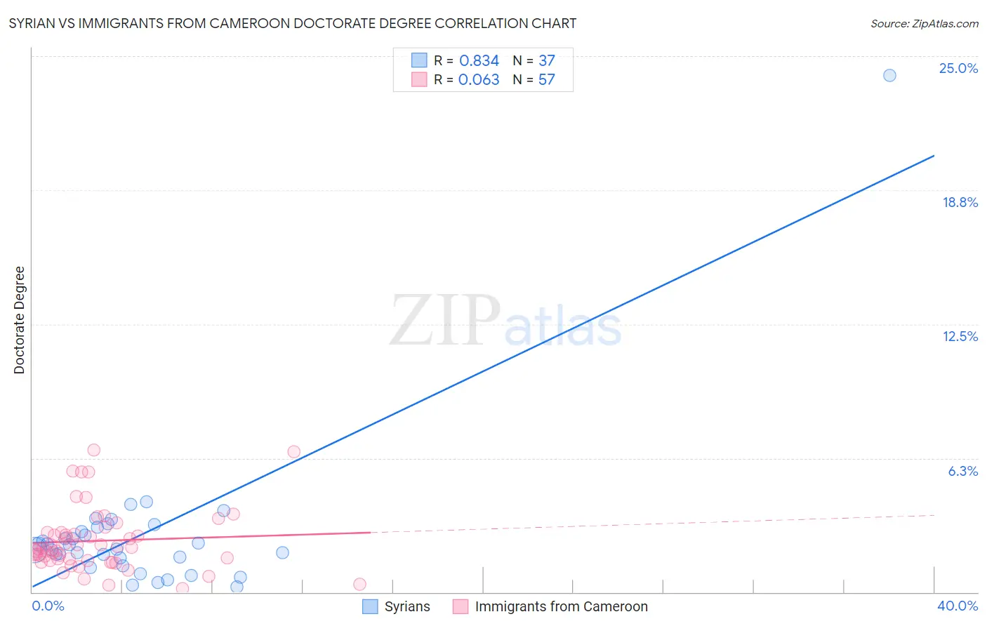 Syrian vs Immigrants from Cameroon Doctorate Degree