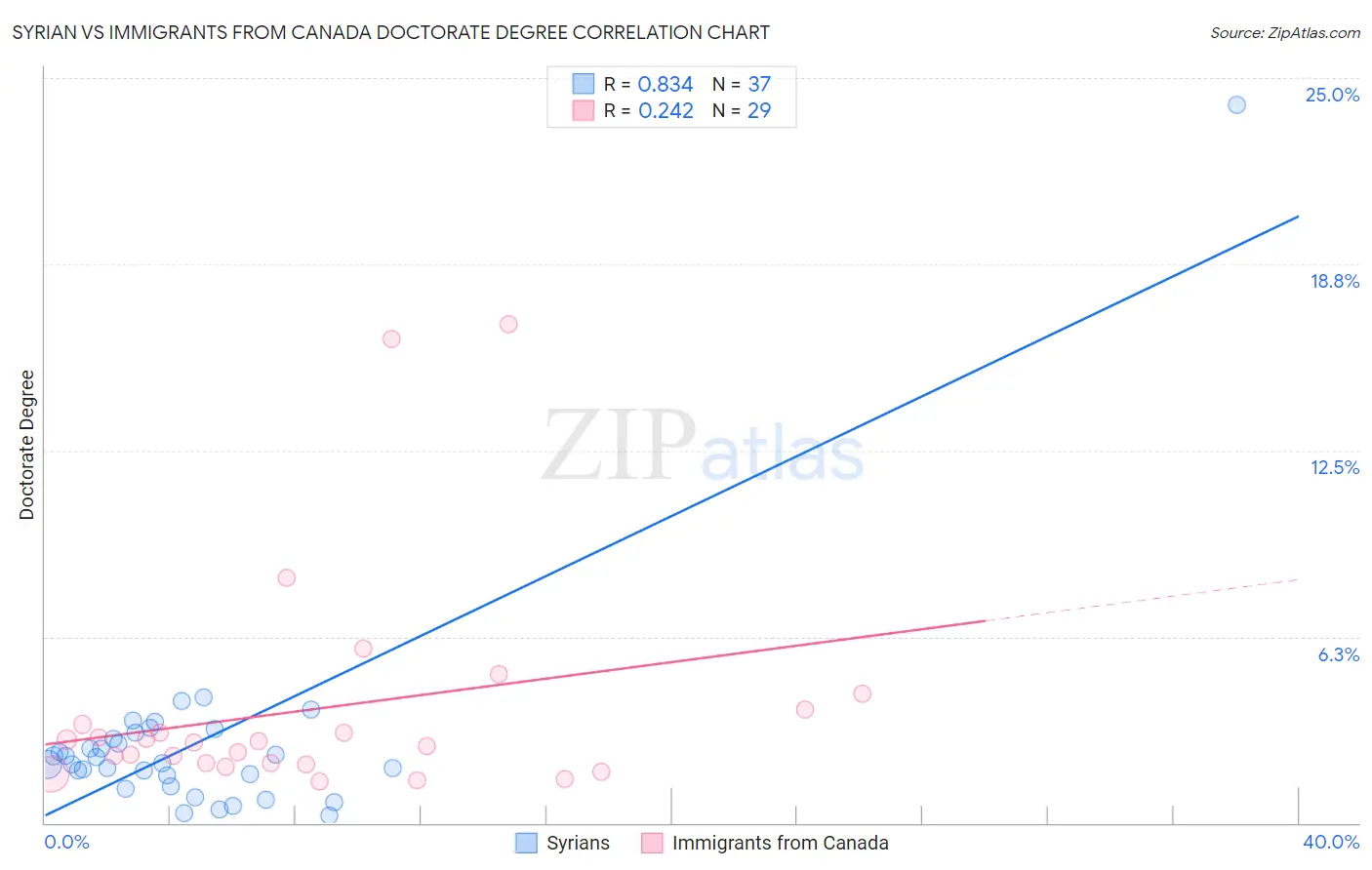 Syrian vs Immigrants from Canada Doctorate Degree