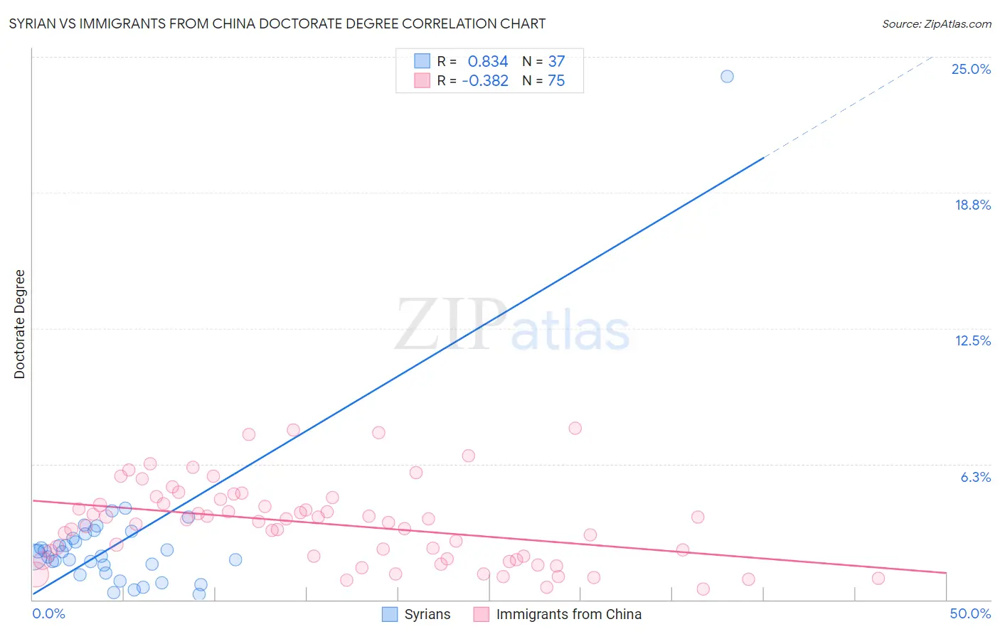 Syrian vs Immigrants from China Doctorate Degree