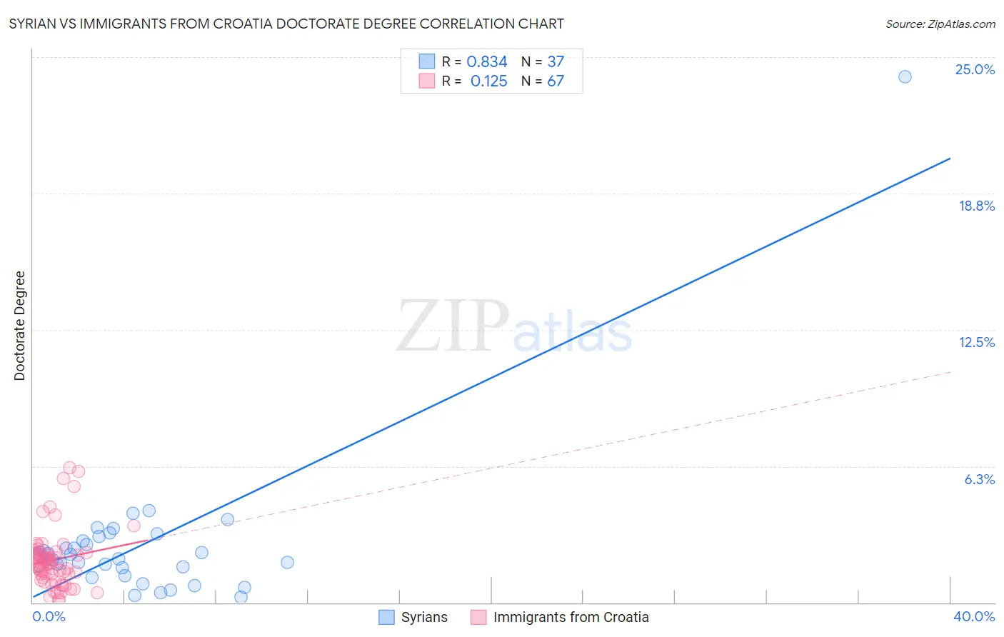 Syrian vs Immigrants from Croatia Doctorate Degree