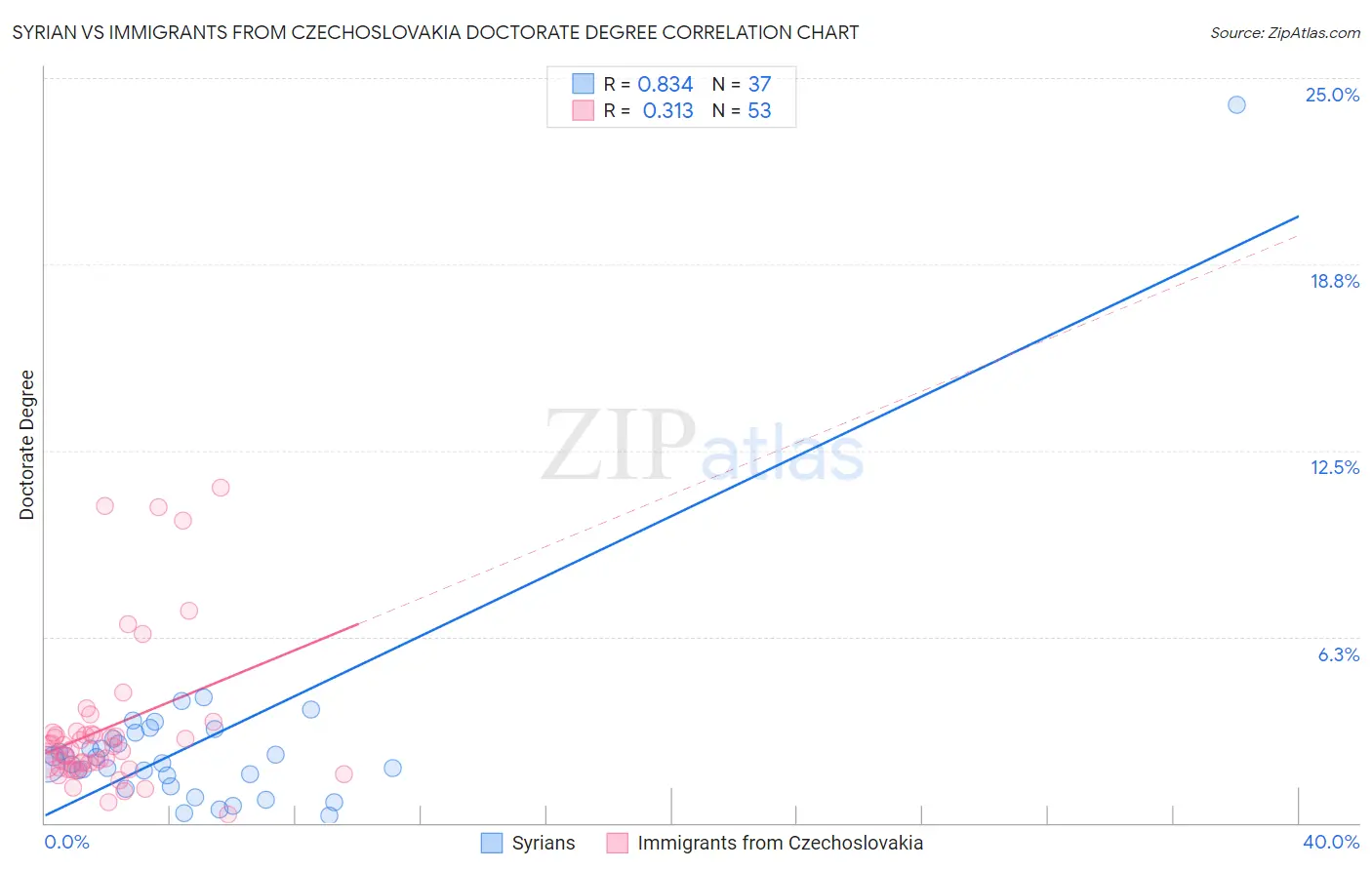 Syrian vs Immigrants from Czechoslovakia Doctorate Degree