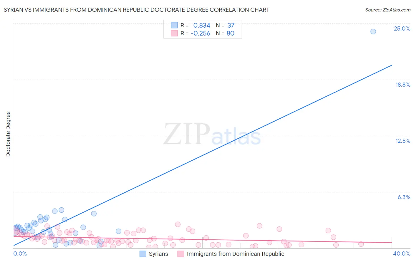 Syrian vs Immigrants from Dominican Republic Doctorate Degree