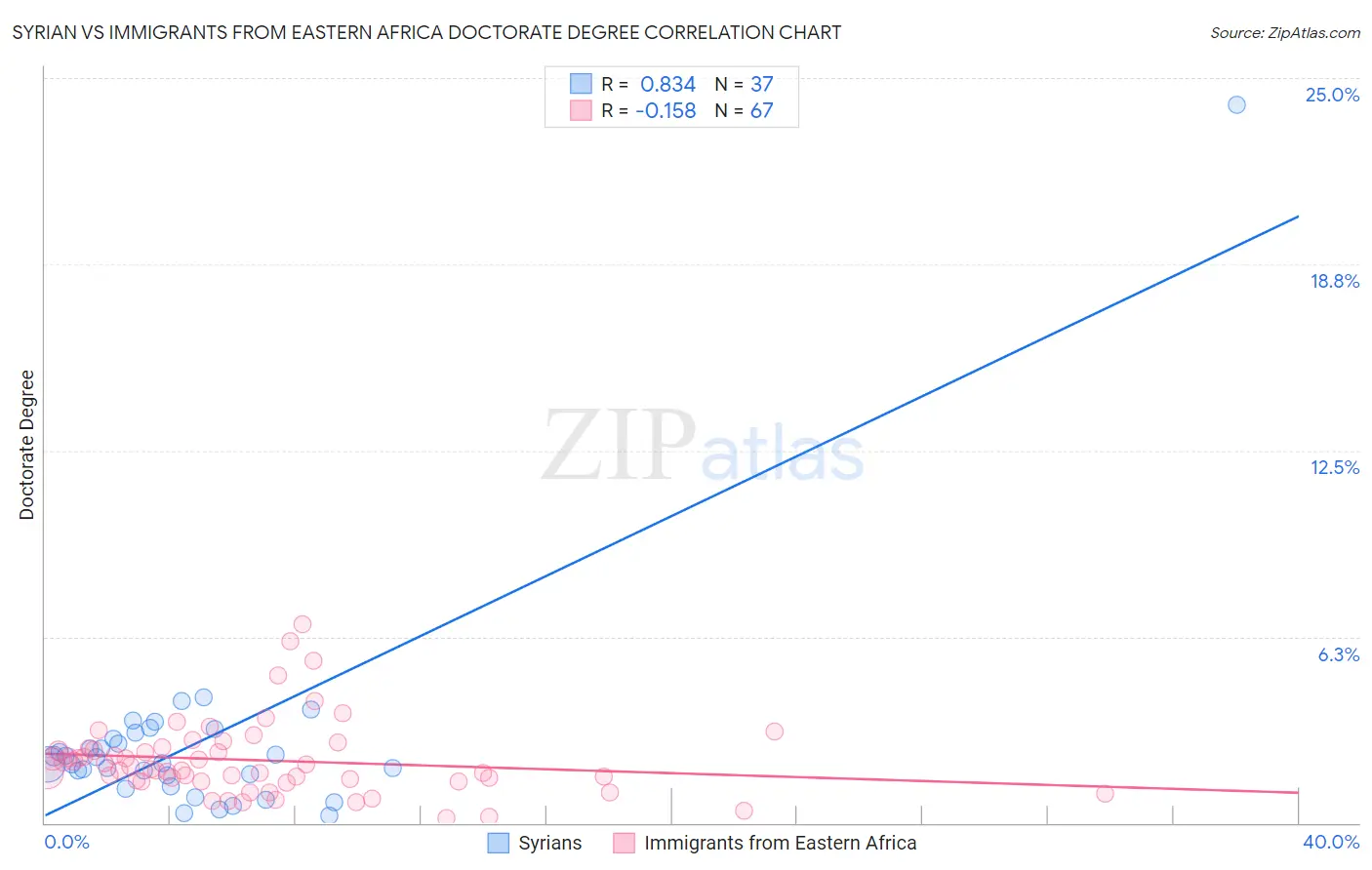 Syrian vs Immigrants from Eastern Africa Doctorate Degree