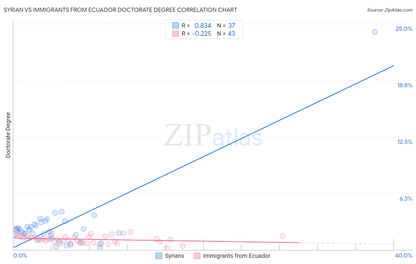Syrian vs Immigrants from Ecuador Doctorate Degree