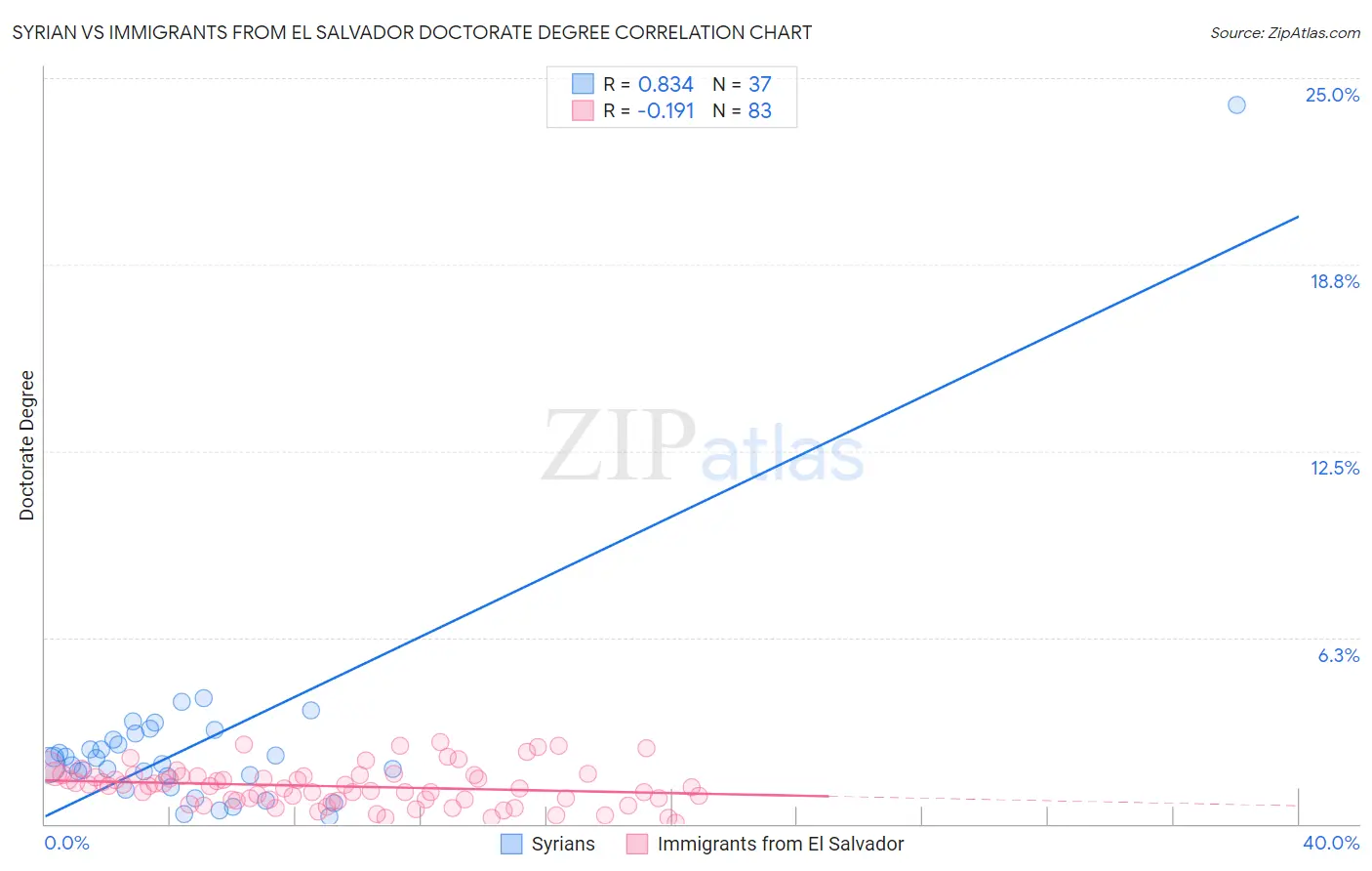 Syrian vs Immigrants from El Salvador Doctorate Degree