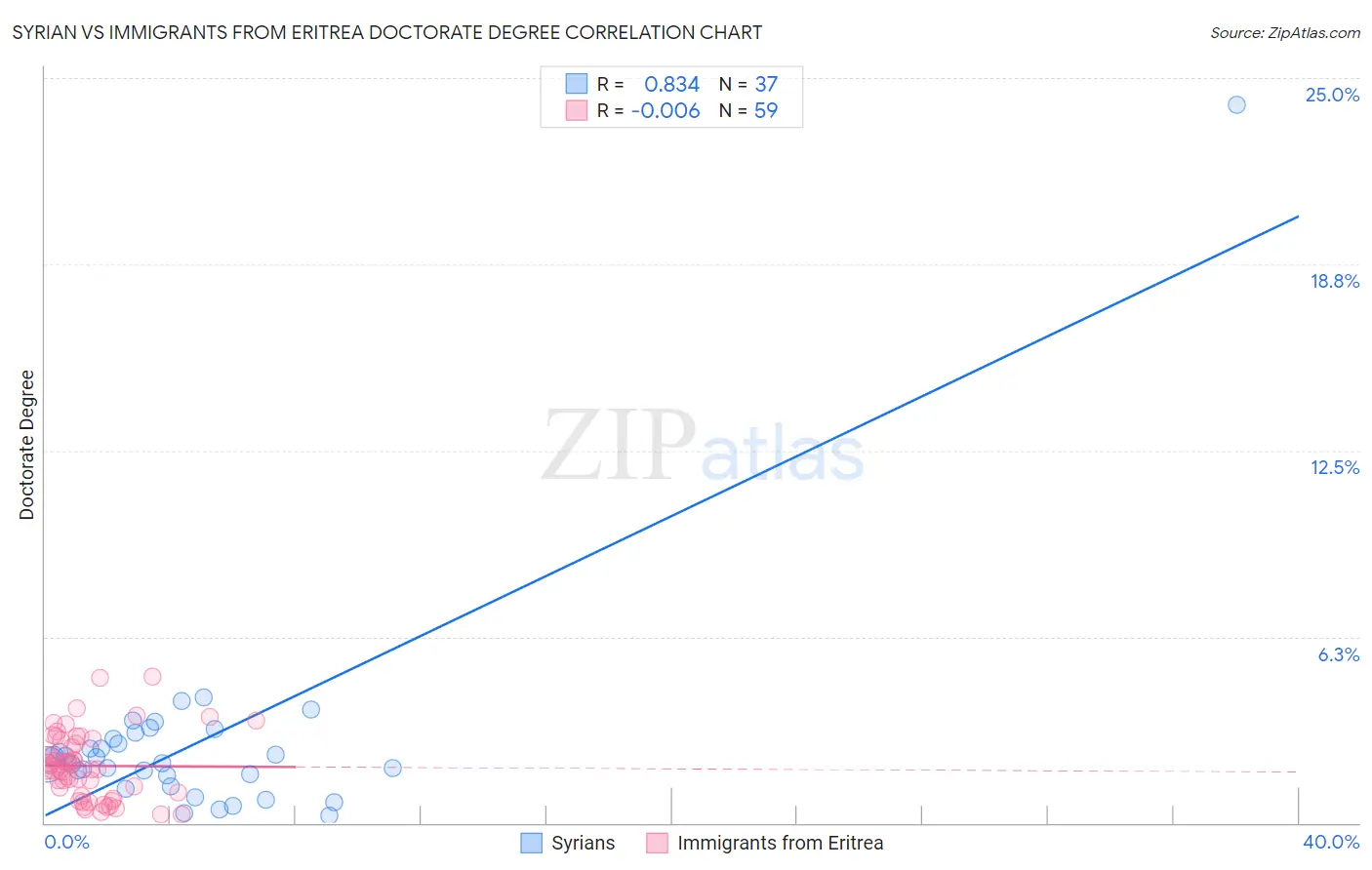 Syrian vs Immigrants from Eritrea Doctorate Degree
