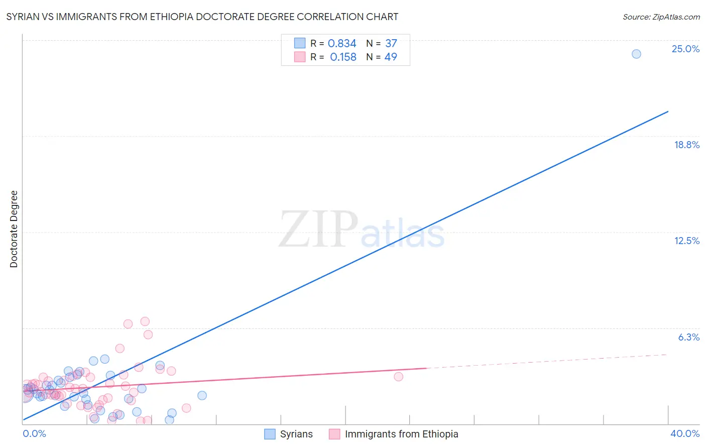 Syrian vs Immigrants from Ethiopia Doctorate Degree