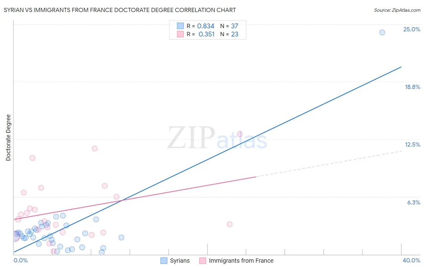 Syrian vs Immigrants from France Doctorate Degree