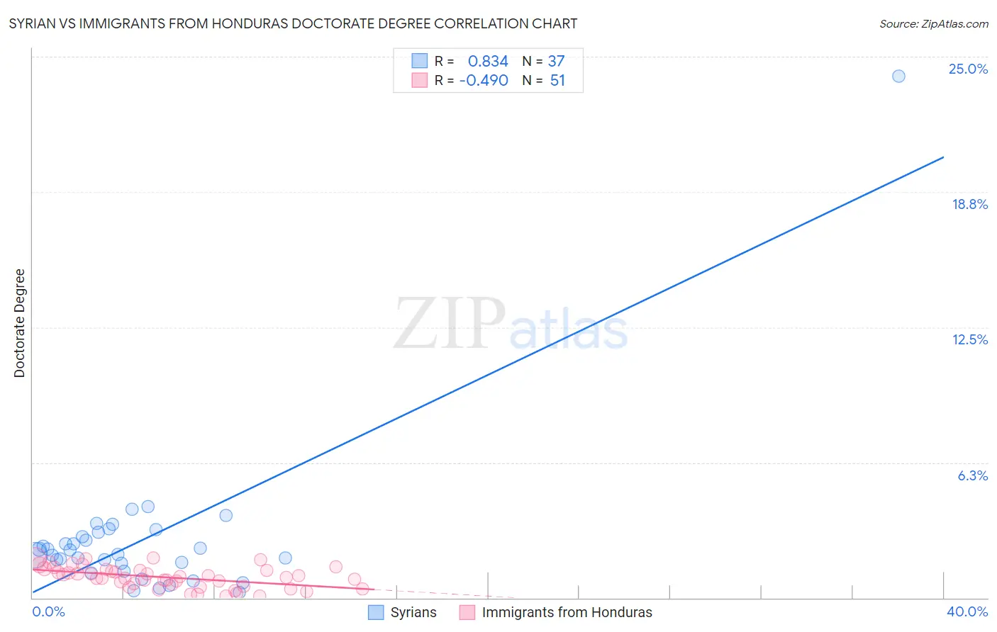 Syrian vs Immigrants from Honduras Doctorate Degree