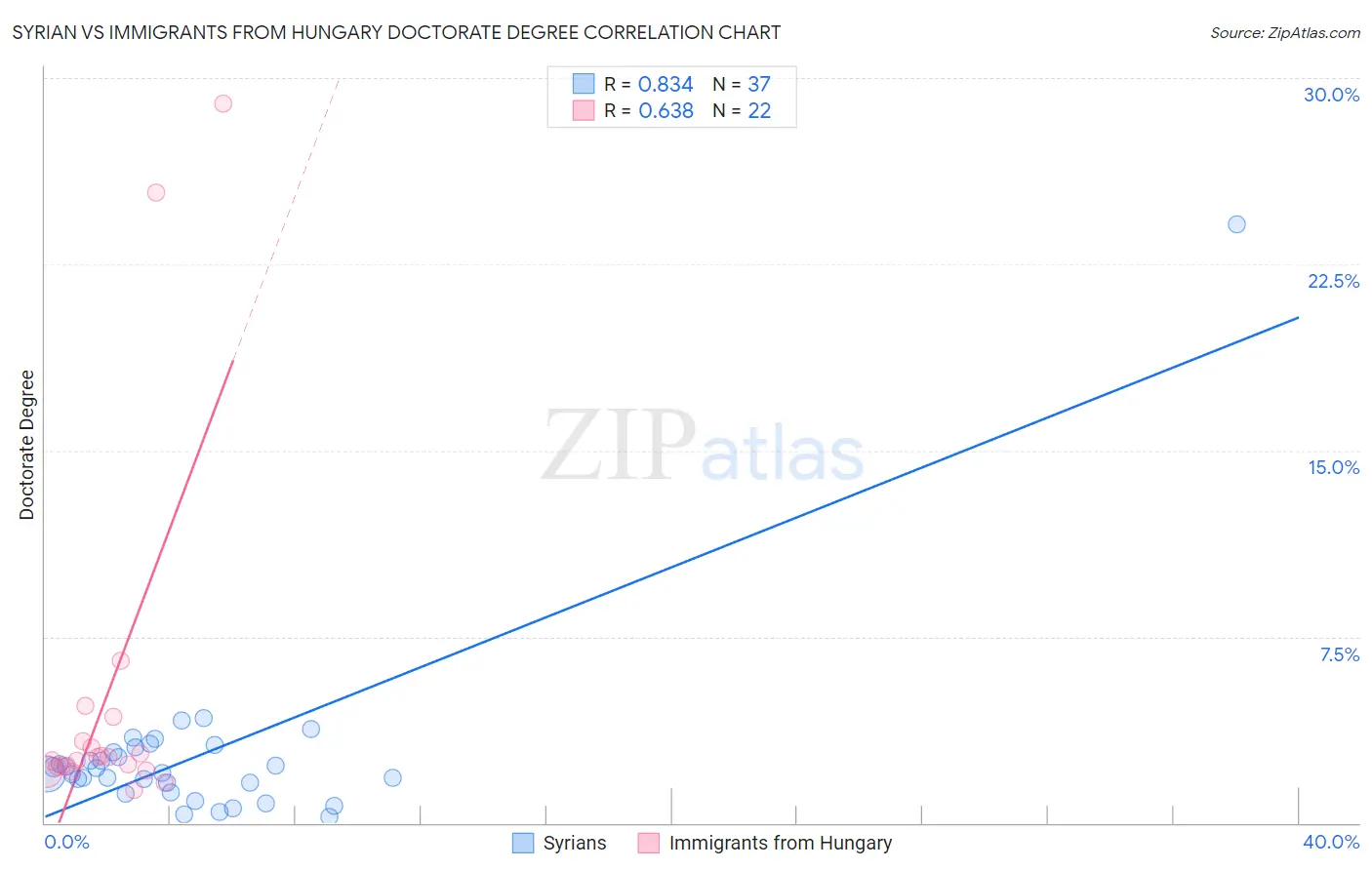 Syrian vs Immigrants from Hungary Doctorate Degree