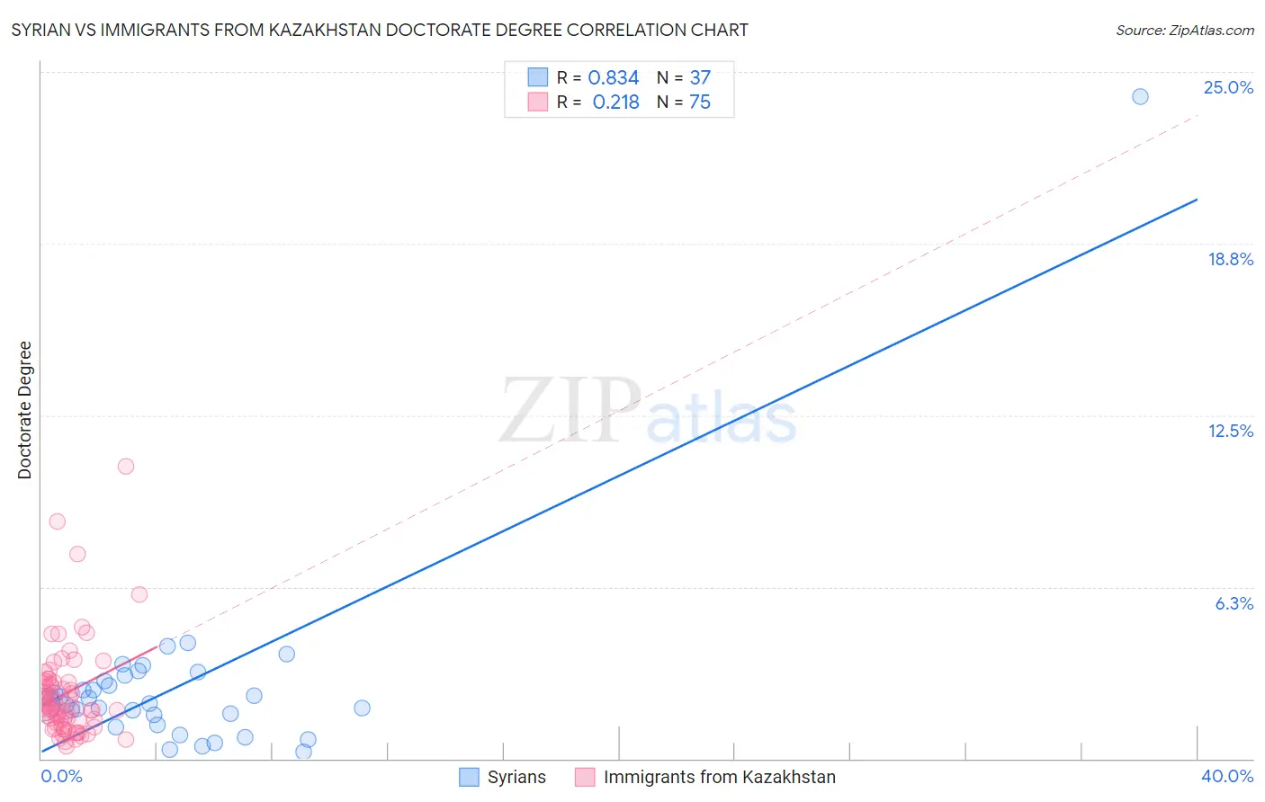 Syrian vs Immigrants from Kazakhstan Doctorate Degree