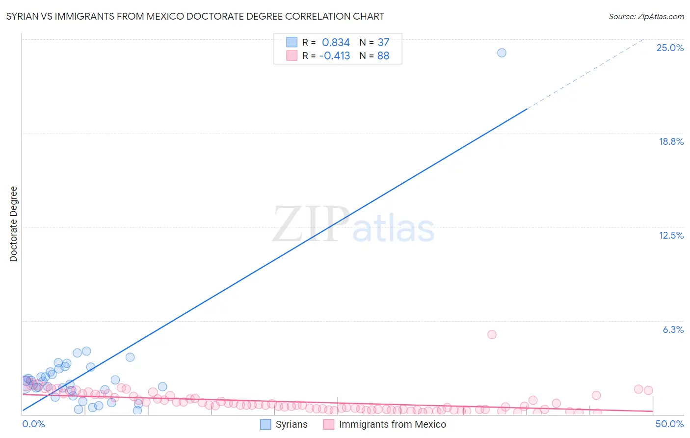 Syrian vs Immigrants from Mexico Doctorate Degree