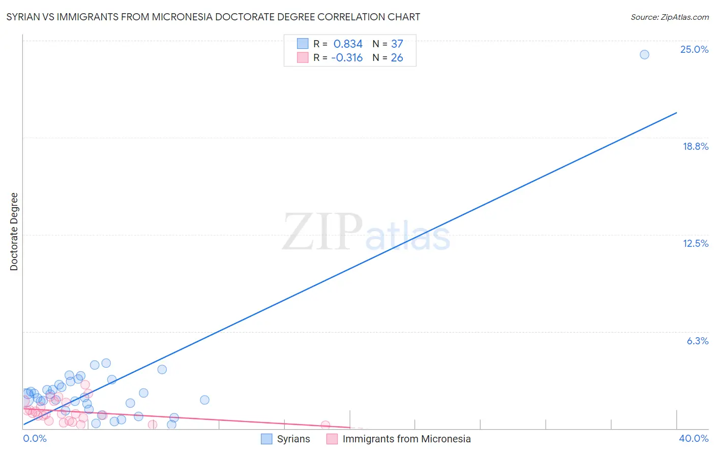 Syrian vs Immigrants from Micronesia Doctorate Degree