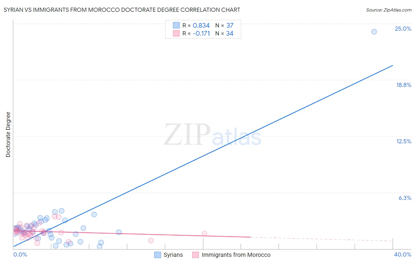 Syrian vs Immigrants from Morocco Doctorate Degree