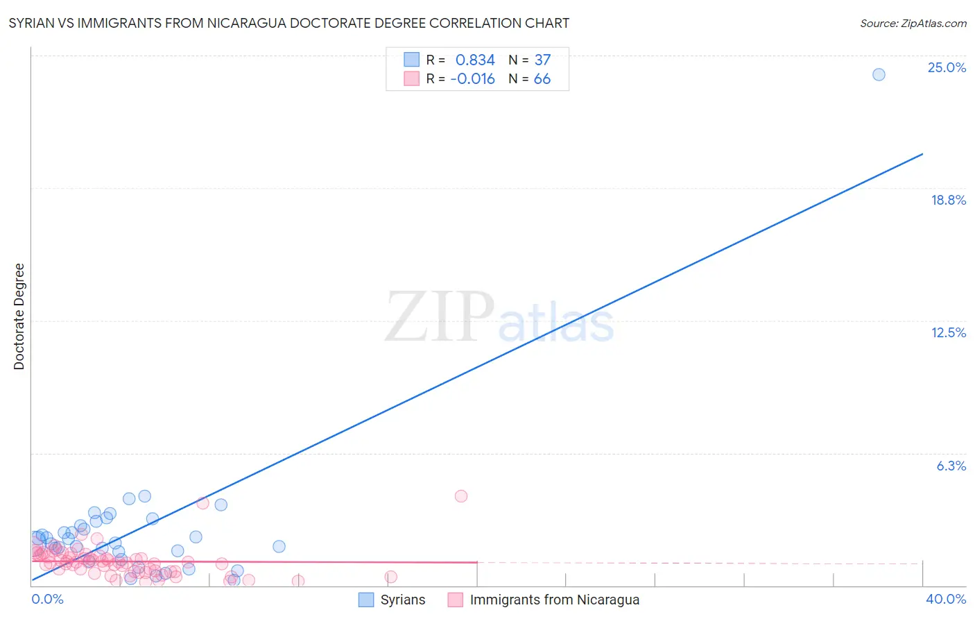 Syrian vs Immigrants from Nicaragua Doctorate Degree