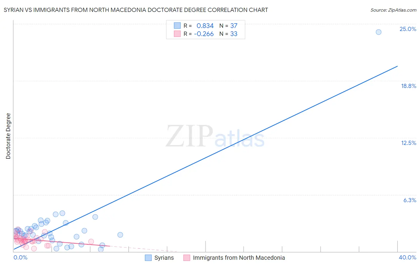 Syrian vs Immigrants from North Macedonia Doctorate Degree