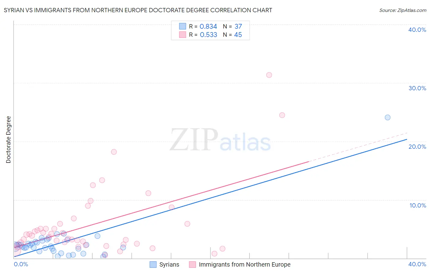 Syrian vs Immigrants from Northern Europe Doctorate Degree