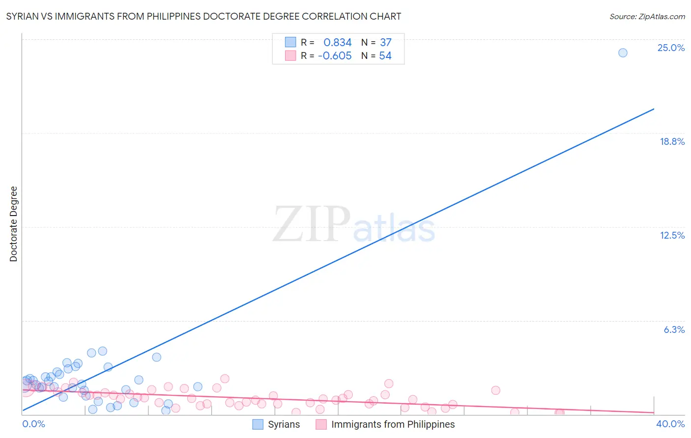 Syrian vs Immigrants from Philippines Doctorate Degree