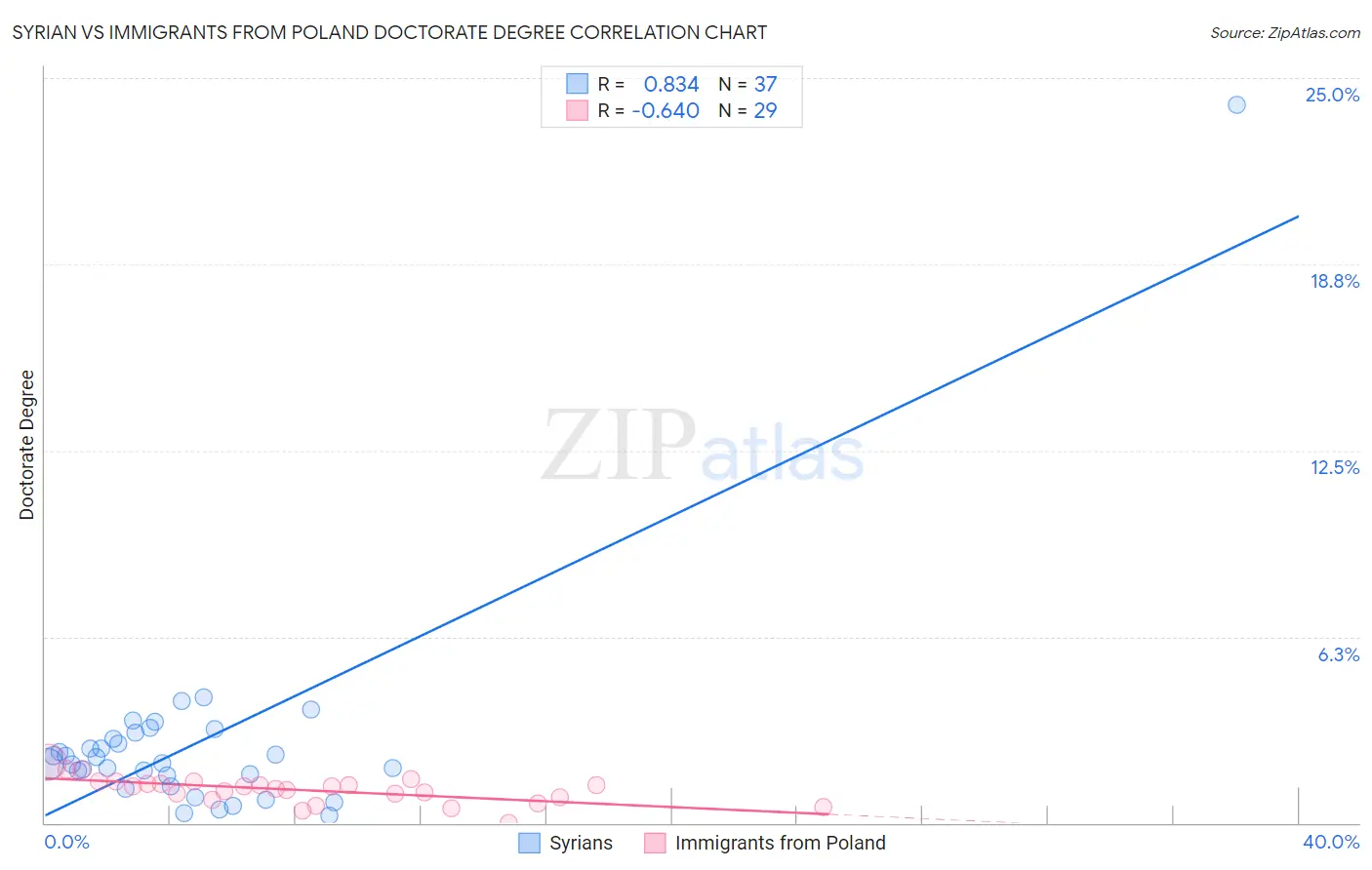 Syrian vs Immigrants from Poland Doctorate Degree