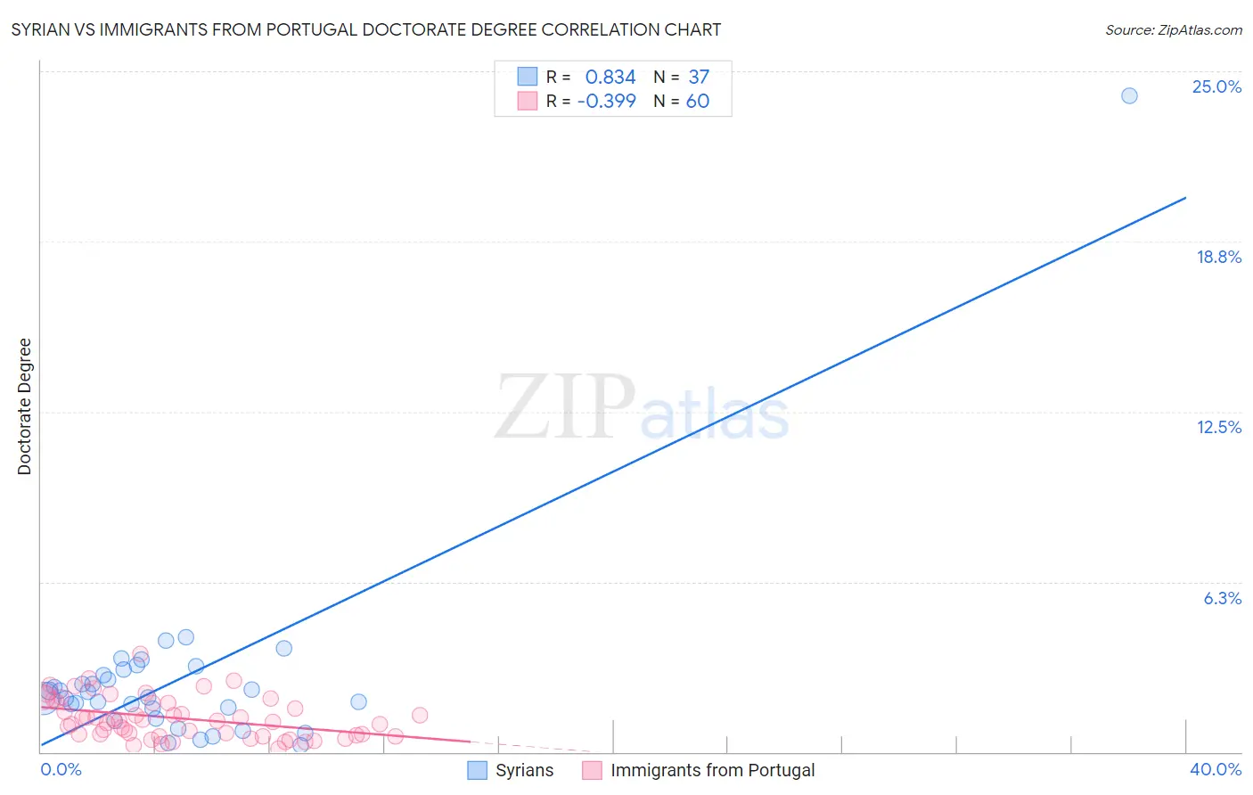 Syrian vs Immigrants from Portugal Doctorate Degree
