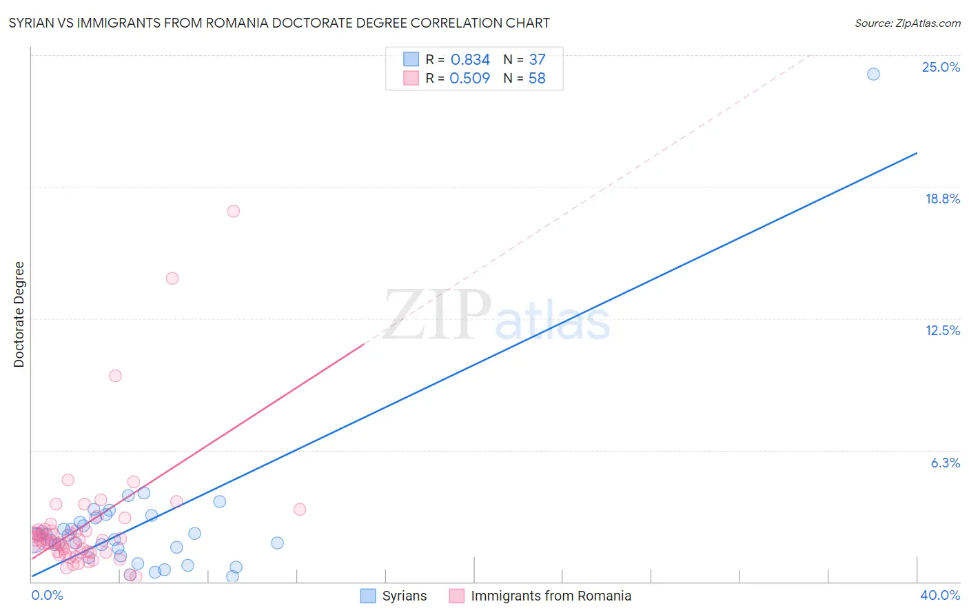 Syrian vs Immigrants from Romania Doctorate Degree