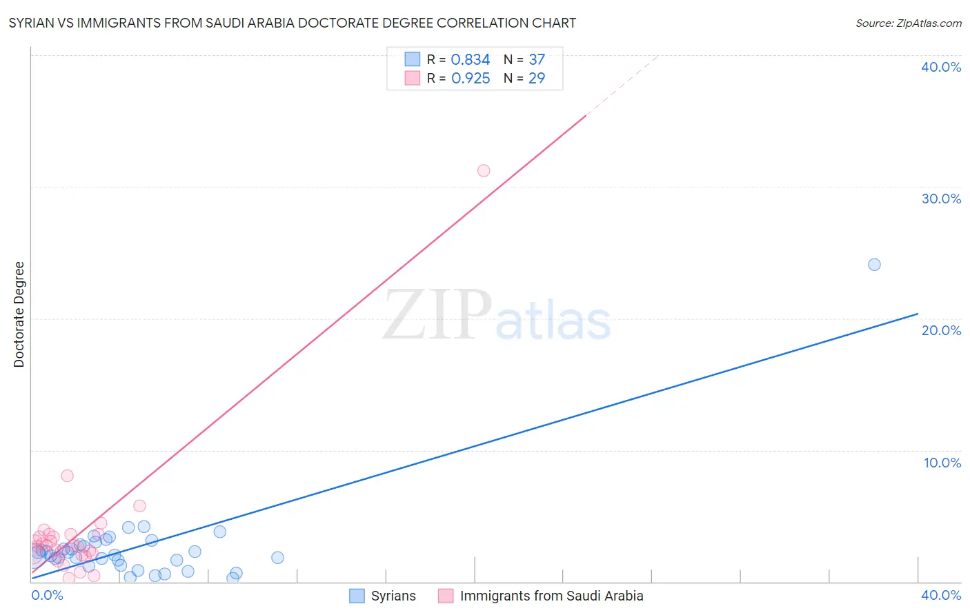 Syrian vs Immigrants from Saudi Arabia Doctorate Degree
